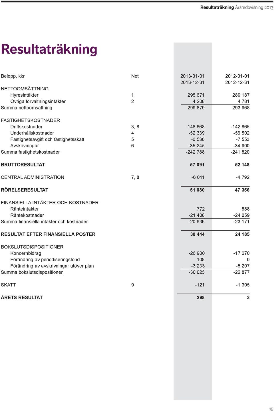 6-35 245-34 900 Summa fastighetskostnader -242 788-241 820 BRUTTORESULTAT 57 091 52 148 CENTRAL ADMINISTRATION 7, 8-6 011-4 792 RÖRELSERESULTAT 51 080 47 356 FINANSIELLA INTÄKTER OCH KOSTNADER