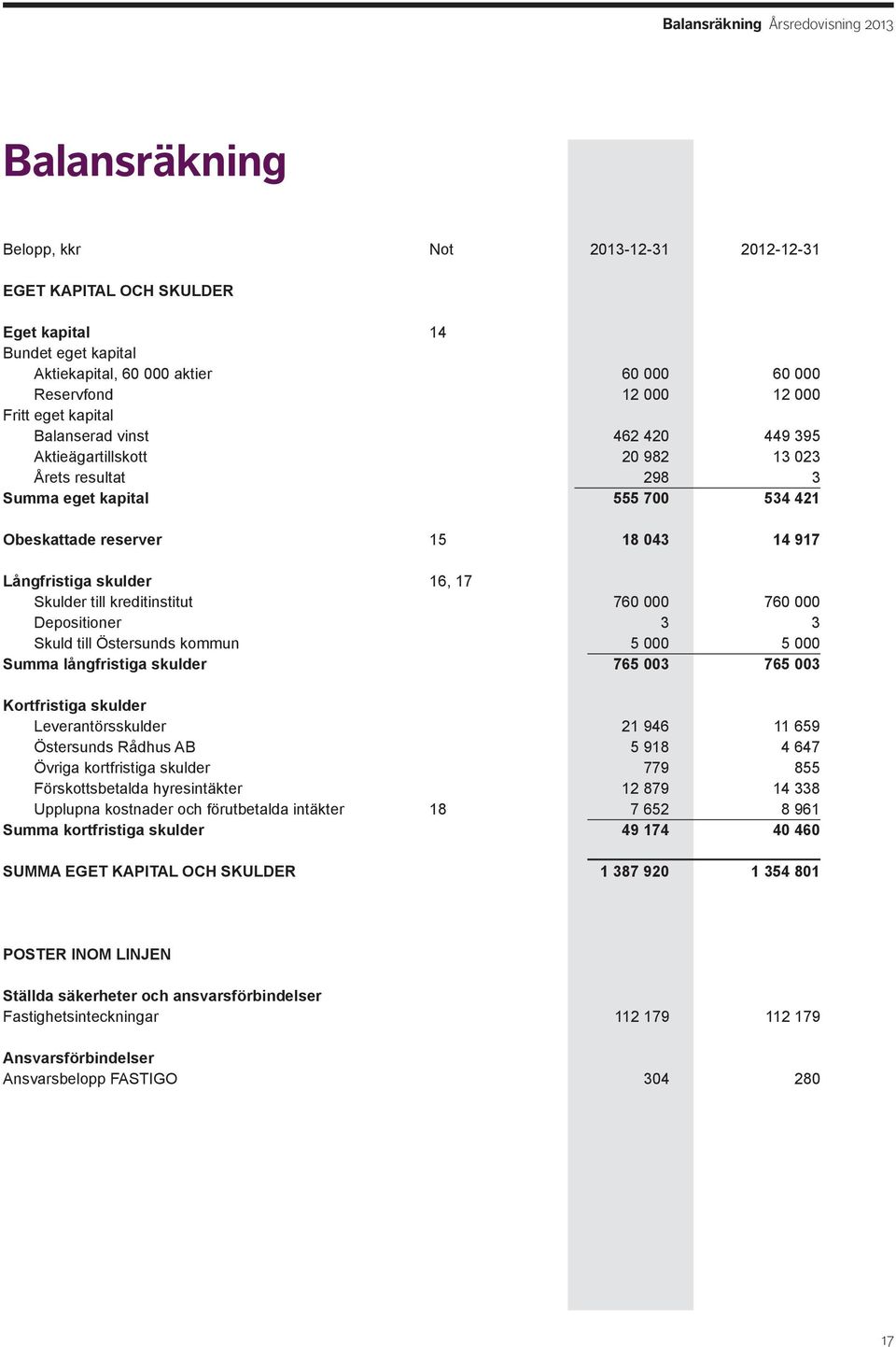 Långfristiga skulder 16, 17 Skulder till kreditinstitut 760 000 760 000 Depositioner 3 3 Skuld till Östersunds kommun 5 000 5 000 Summa långfristiga skulder 765 003 765 003 Kortfristiga skulder