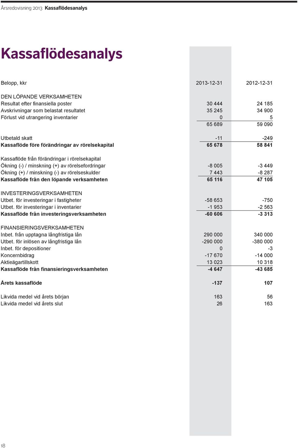 rörelsekapital Ökning (-) / minskning (+) av rörelsefordringar -8 005-3 449 Ökning (+) / minskning (-) av rörelseskulder 7 443-8 287 Kassaflöde från den löpande verksamheten 65 116 47 105