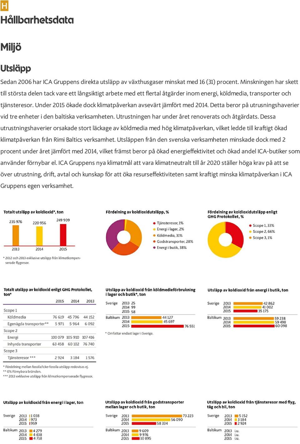 Under 2015 ökade dock klimatpåverkan avsevärt jämfört med 2014. Detta beror på utrusningshaverier vid tre enheter i den baltiska verksamheten. Utrustningen har under året renoverats och åtgärdats.