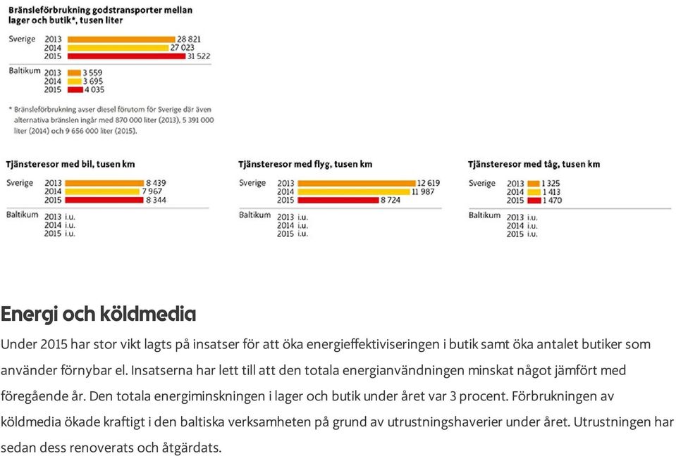 Insatserna har lett till att den totala energianvändningen minskat något jämfört med föregående år.