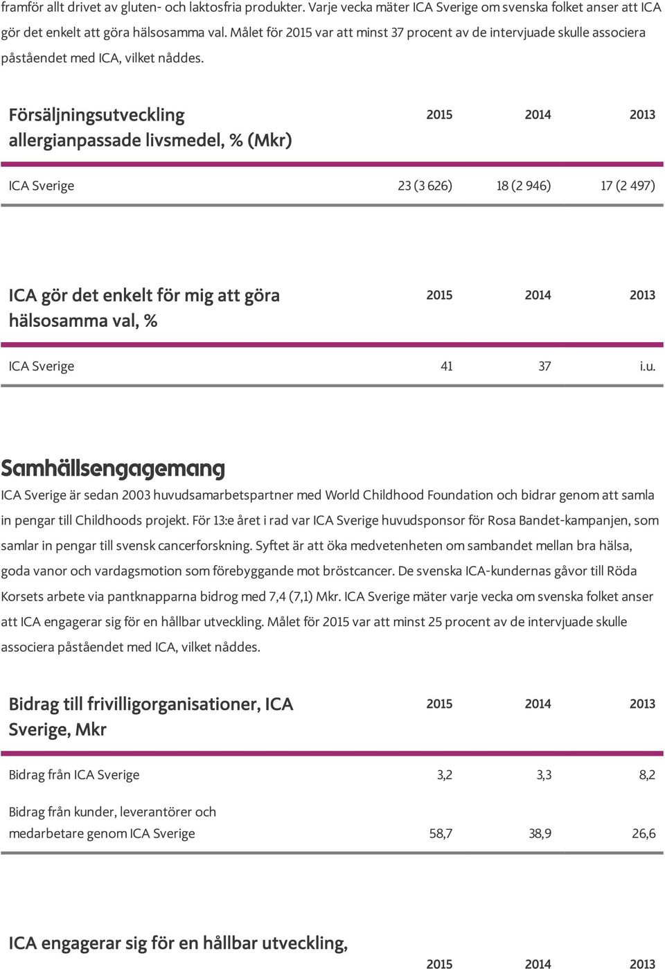 För 13:e året i rad var ICA Sverige huvudsponsor för Rosa Bandet-kampanjen, som samlar in pengar till svensk cancerforskning.