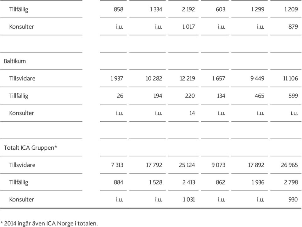 i.u. 1 017 i.u. i.u. 879 Baltikum Tillsvidare 1 937 10 282 12 219 1 657 9 449 11 106 Tillfällig 26