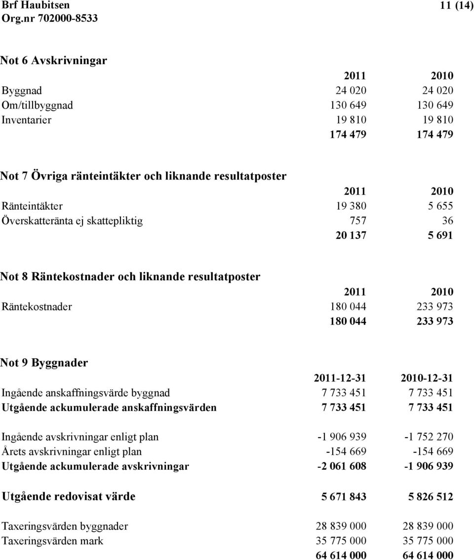 byggnad 7 733 451 7 733 451 Utgående ackumulerade anskaffningsvärden 7 733 451 7 733 451 Ingående avskrivningar enligt plan -1 906 939-1 752 270 Årets avskrivningar enligt plan -154 669-154 669