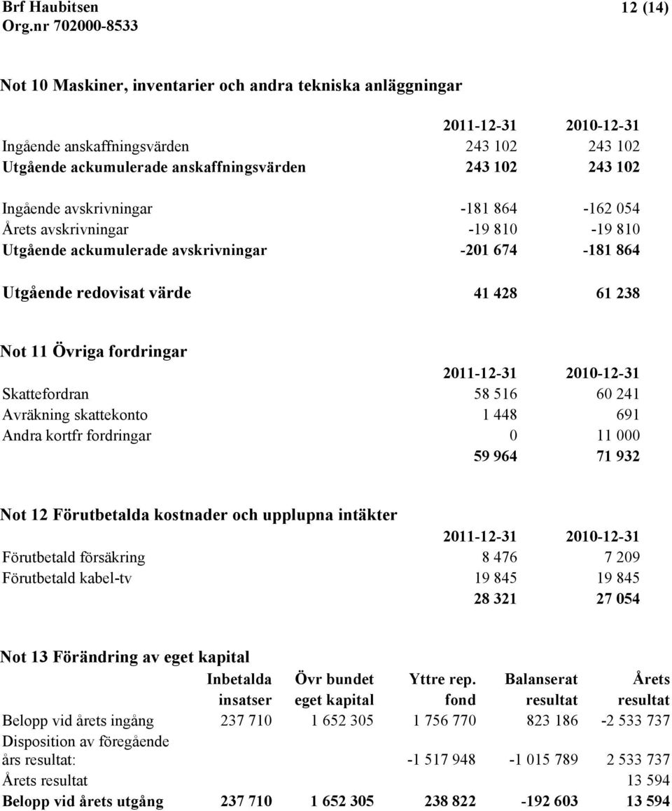 Avräkning skattekonto 1 448 691 Andra kortfr fordringar 0 11 000 59 964 71 932 Not 12 Förutbetalda kostnader och upplupna intäkter Förutbetald försäkring 8 476 7 209 Förutbetald kabel-tv 19 845 19