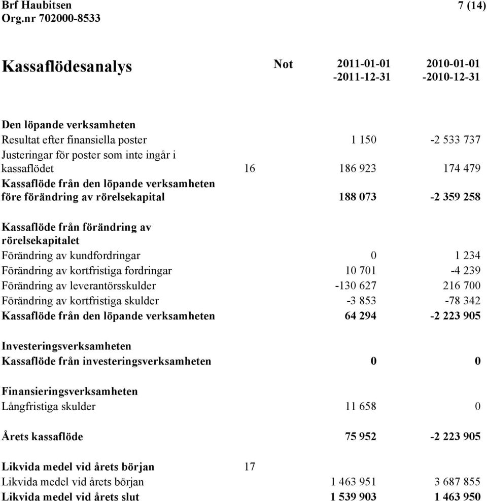 Förändring av kortfristiga fordringar 10 701-4 239 Förändring av leverantörsskulder -130 627 216 700 Förändring av kortfristiga skulder -3 853-78 342 Kassaflöde från den löpande verksamheten 64 294-2