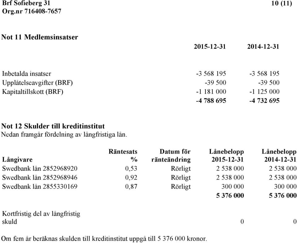 Långivare Räntesats % Datum för ränteändring Lånebelopp 2015-12-31 Lånebelopp 2014-12-31 Swedbank lån 2852968920 0,53 Rörligt 2 538 000 2 538 000 Swedbank lån