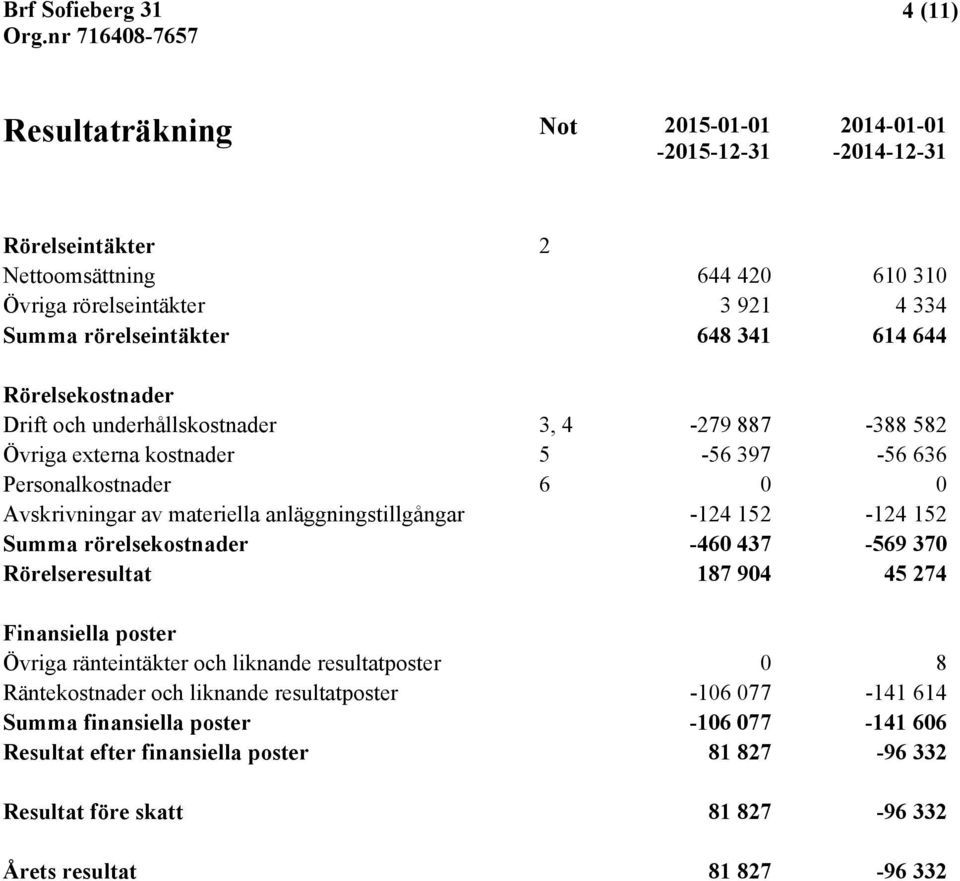 anläggningstillgångar -124 152-124 152 Summa rörelsekostnader -460 437-569 370 Rörelseresultat 187 904 45 274 Finansiella poster Övriga ränteintäkter och liknande resultatposter 0 8