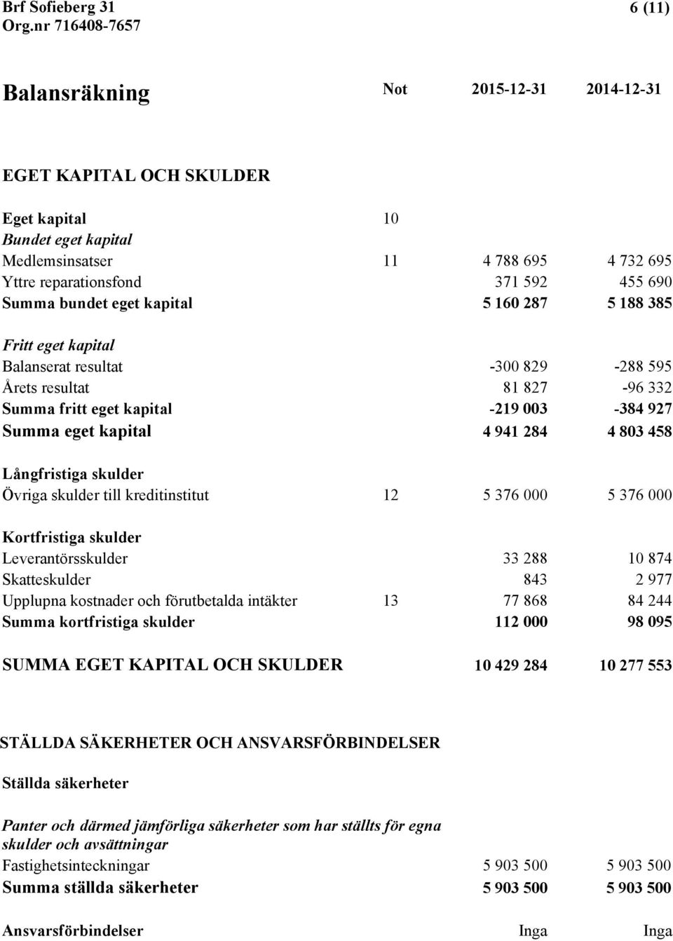 Långfristiga skulder Övriga skulder till kreditinstitut 12 5 376 000 5 376 000 Kortfristiga skulder Leverantörsskulder 33 288 10 874 Skatteskulder 843 2 977 Upplupna kostnader och förutbetalda