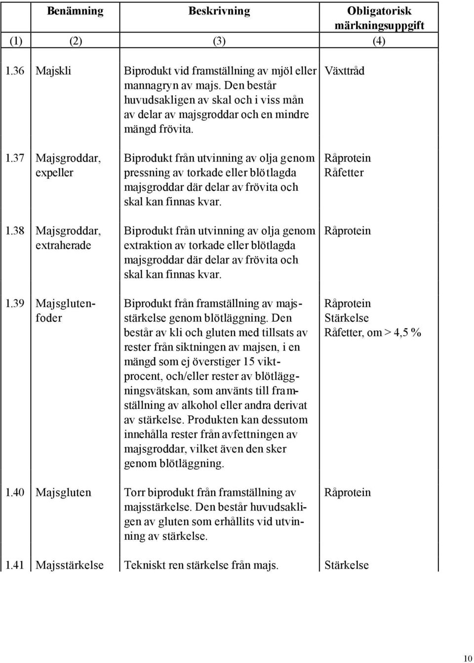 39 Majsglutenfoder Biprodukt från utvinning av olja genom pressning av torkade eller blötlagda majsgroddar där delar av frövita och skal kan finnas kvar.