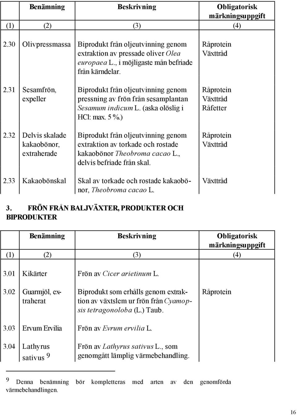, delvis befriade från skal. 2.33 Kakaobönskal Skal av torkade och rostade kakaobönor, Theobroma cacao L. 3. FRÖN FRÅN BALJVÄXTER, PRODUKTER OCH BIPRODUKTER Benämning Beskrivning Obligatorisk 3.