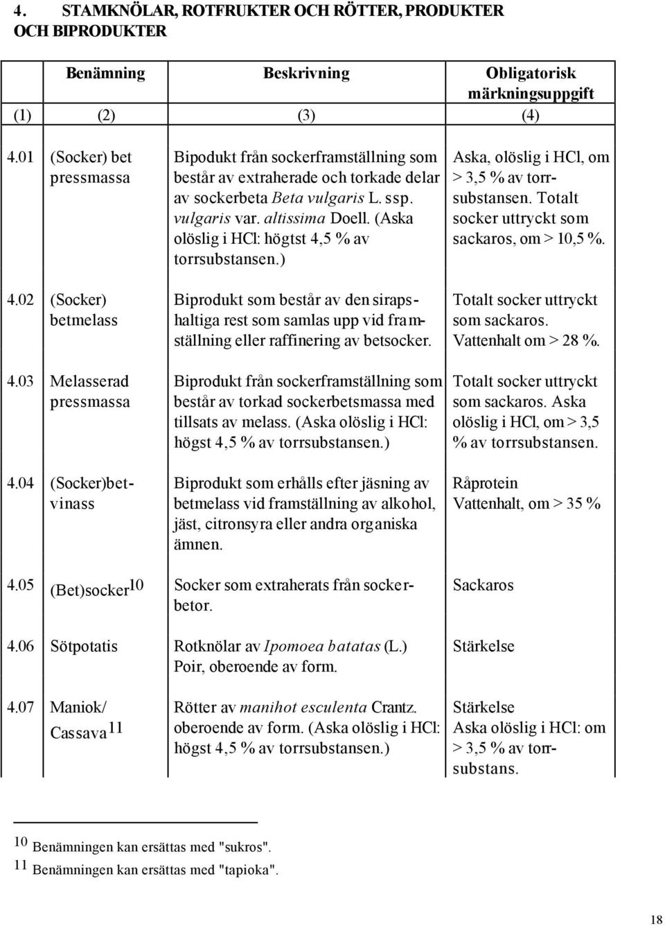 (Aska olöslig i HCl: högtst 4,5 % av torrsubstansen.) Aska, olöslig i HCl, om > 3,5 % av torrsubstansen. Totalt socker uttryckt som sackaros, om > 10,5 %. 4.02 (Socker) betmelass 4.