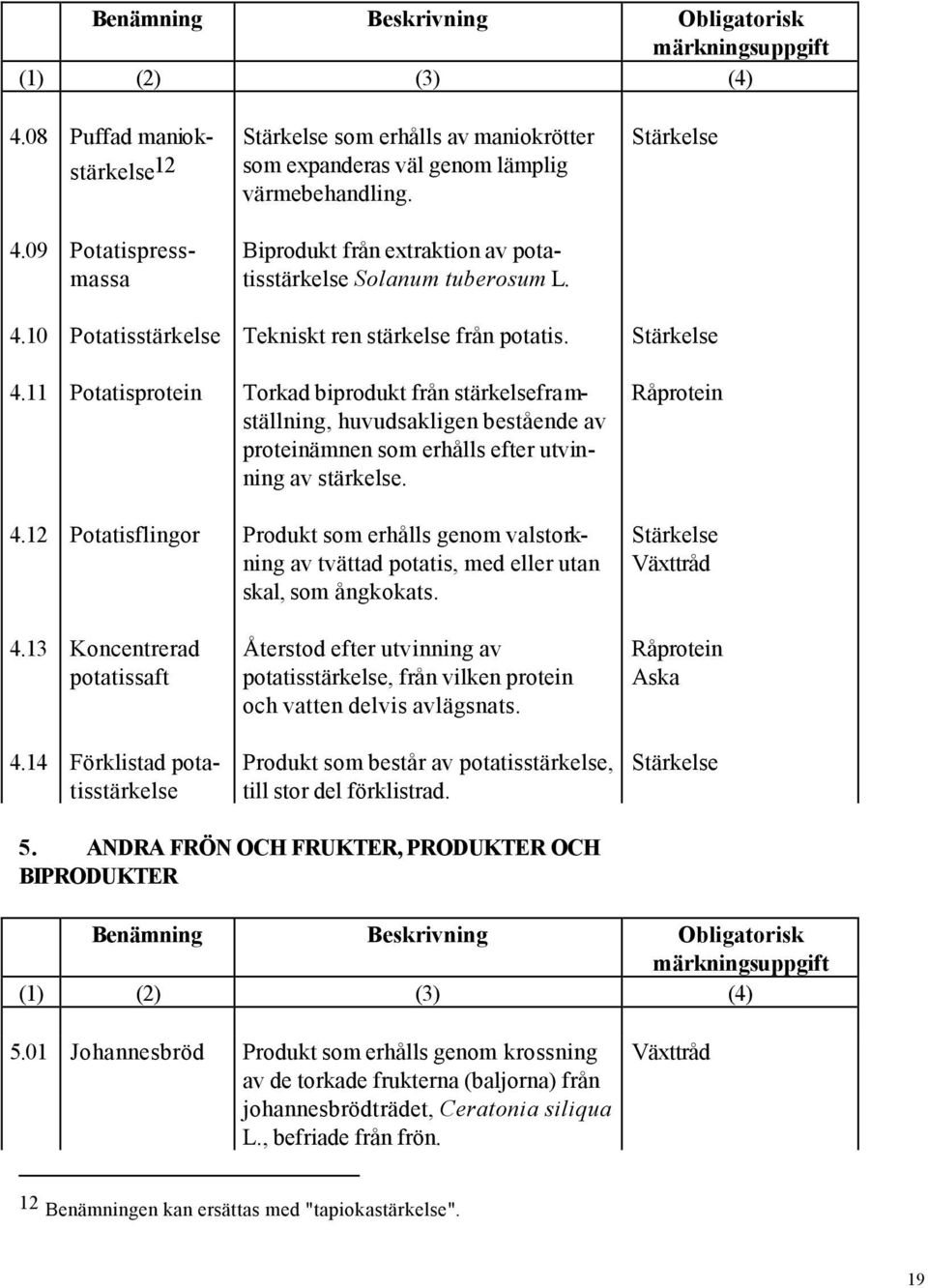 11 Potatisprotein Torkad biprodukt från stärkelseframställning, huvudsakligen bestående av proteinämnen som erhålls efter utvinning av stärkelse. 4.