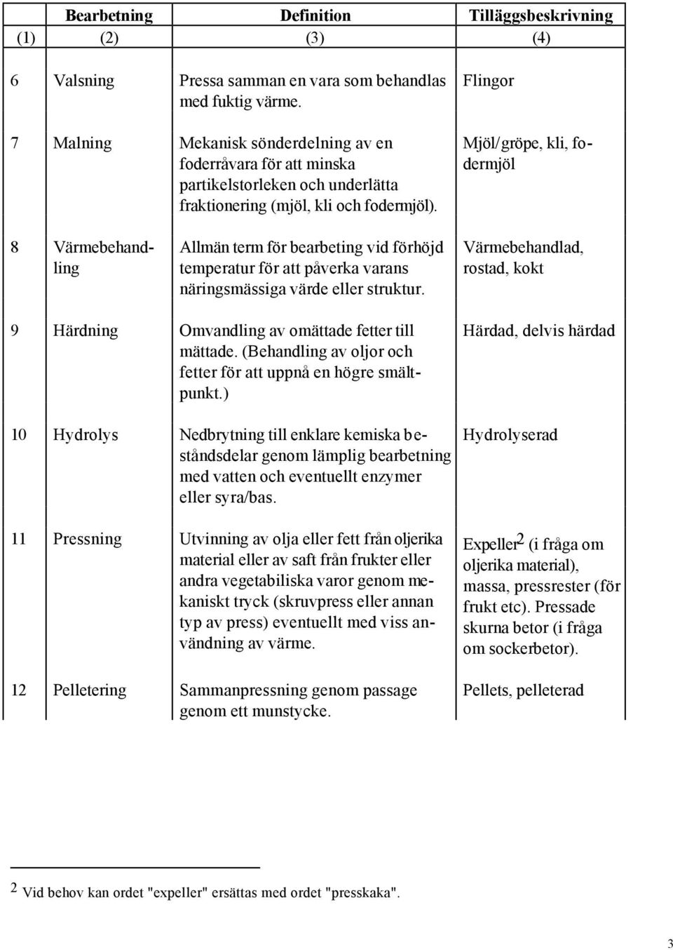 Flingor Mjöl/gröpe, kli, fodermjöl 8 Värmebehandling Allmän term för bearbeting vid förhöjd temperatur för att påverka varans näringsmässiga värde eller struktur.
