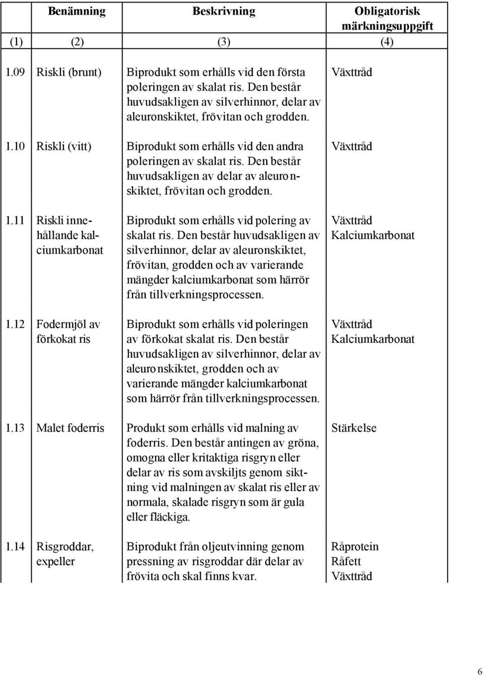 12 Fodermjöl av förkokat ris Biprodukt som erhålls vid polering av skalat ris.