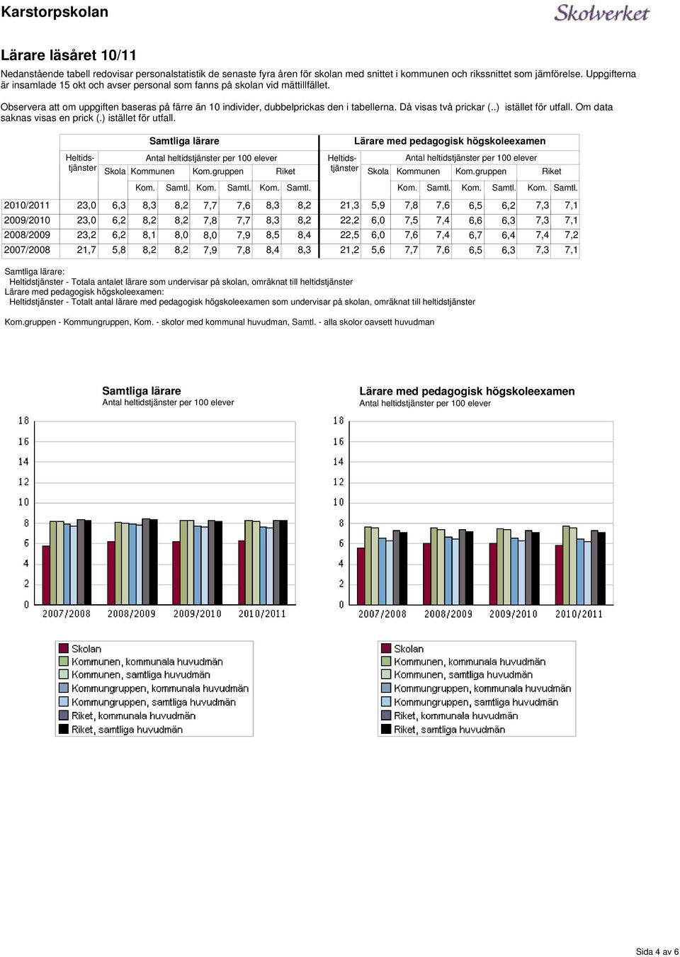 Då visas två prickar (..) istället för utfall. Om data saknas visas en prick (.) istället för utfall. Samtliga lärare Lärare med pedagogisk högskoleexamen Skola Kommunen Kom.