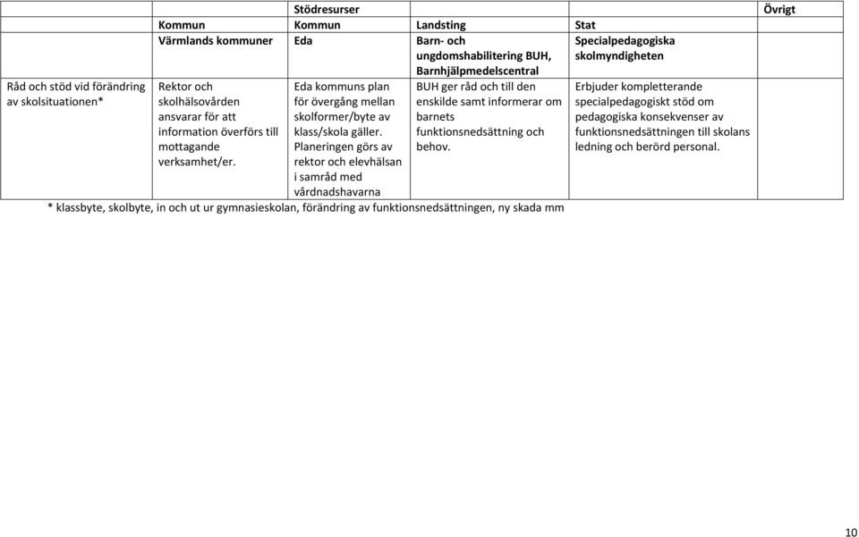 Planeringen görs av rektor och elevhälsan i samråd med vårdnadshavarna BUH ger råd och till den enskilde samt informerar om barnets funktionsnedsättning och behov.