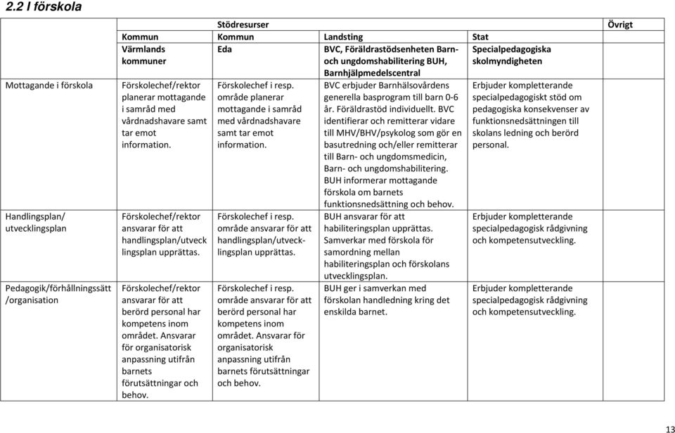 ansvarar för att berörd personal har kompetens inom området. Ansvarar för organisatorisk anpassning utifrån barnets förutsättningar och behov.