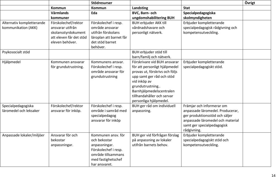 Psykosocialt stöd BUH erbjuder stöd till barn/familj och nätverk. Hjälpmedel Kommunen ansvarar för grundutrustning. läromedel och leksaker Anpassade lokaler/miljöer ansvarar för inköp.