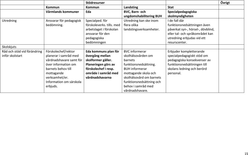 med arbetslaget i förskolan ansvarar för den pedagogiska bedömningen Eda kommuns plan för övergång mellan skolformer gäller. Planeringen görs av förskolechef i resp.