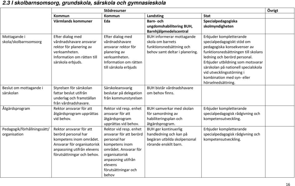 Styrelsen för särskolan fattar beslut utifrån underlag och framställan från vårdnadshavare. Rektor ansvarar för att åtgärdsprogram upprättas vid behov.