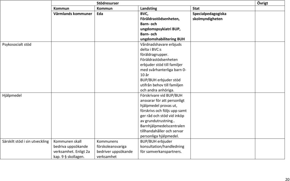 Hjälpmedel Förskrivare vid BUP/BUH ansvarar för att personligt hjälpmedel provas ut, förskrivs och följs upp samt ger råd och stöd vid inköp av grundutrustning.