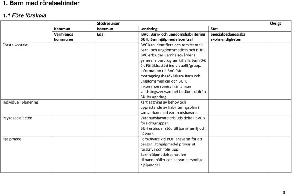 BVC erbjuder Barnhälsovårdens generella basprogram till alla barn 0 6 år. Föräldrastöd individuellt/grupp. Information till BVC från mottagningsbesök läkare Barn och ungdomsmedicin och BUH.