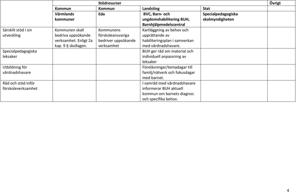 Kommunens förskoleansvariga bedriver uppsökande verksamhet Kartläggning av behov och upprättande av habiliteringsplan i samverkan med vårdnadshavare.