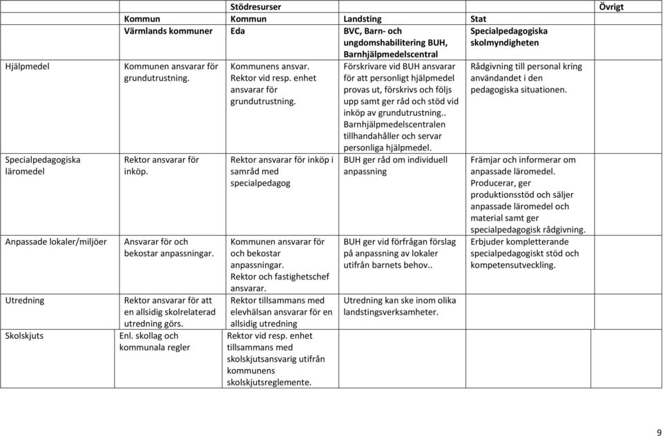 ansvarar för grundutrustning. Rektor ansvarar för inköp i samråd med specialpedagog Kommunen ansvarar för och bekostar anpassningar. Rektor och fastighetschef ansvarar.