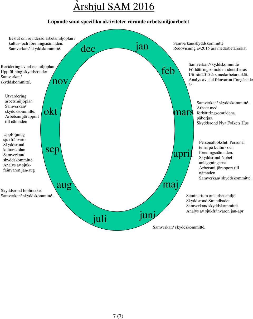 nov dec jan feb feb Samverkan/skyddskommitté Redovisning av2015 års medarbetarenkät Samverkan/skyddskommitté Förbättringsområden identifieras Utifrån2015 års medarbetarenkät.