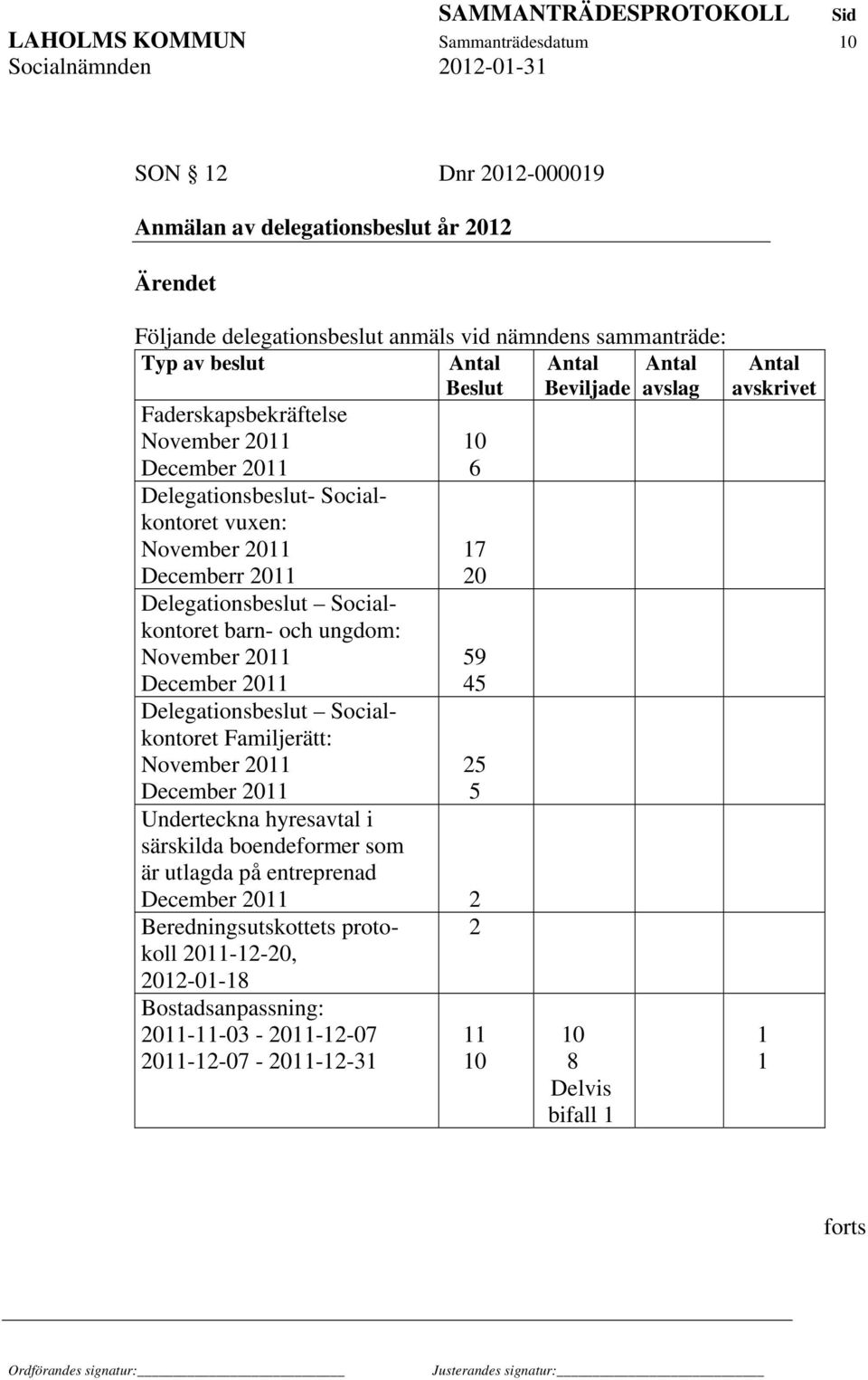 ungdom: November 2011 December 2011 Delegationsbeslut Socialkontoret Familjerätt: November 2011 December 2011 10 6 17 20 59 45 25 5 Underteckna hyresavtal i särskilda boendeformer som är utlagda