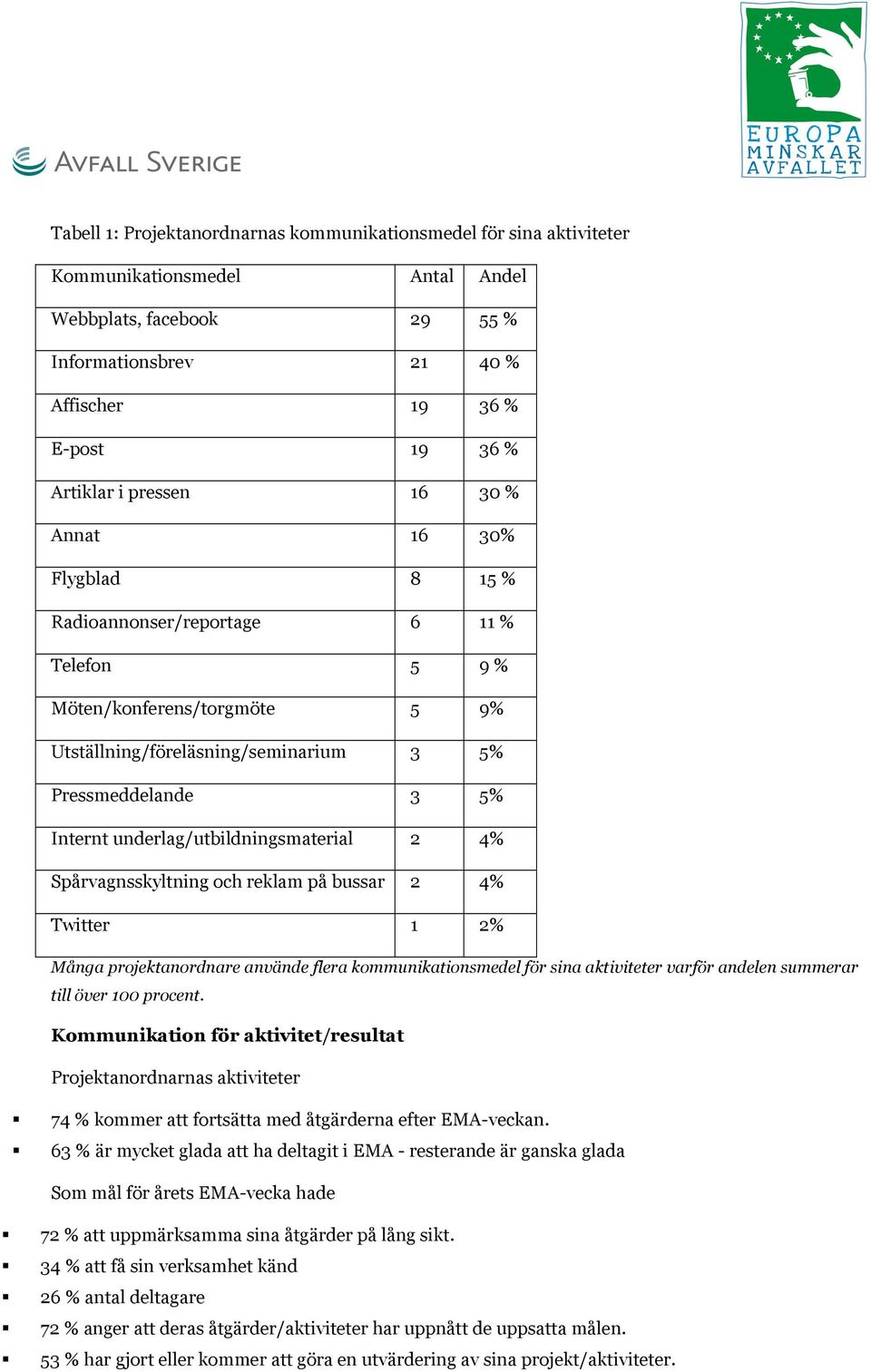 underlag/utbildningsmaterial Spårvagnsskyltning och reklam på bussar Twitter Många projektanordnare använde flera kommunikationsmedel för sina aktiviteter varför andelen summerar till över 00 procent.