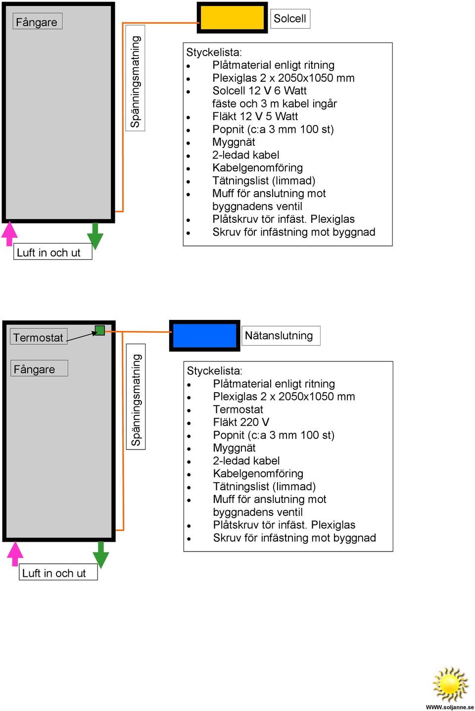 Plexiglas Skruv för infästning mot byggnad Luft in och ut Termostat Fångare Spänningsmatning Nätanslutning Styckelista: Plåtmaterial enligt ritning Plexiglas 2 x 2050x1050 mm