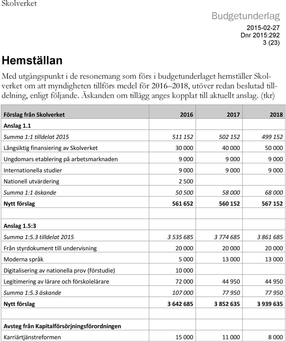 1 Summa 1:1 tilldelat 2015 511 152 502 152 499 152 Långsiktig finansiering av Skolverket 30 000 40 000 50 000 Ungdomars etablering på arbetsmarknaden 9 000 9 000 9 000 Internationella studier 9 000 9