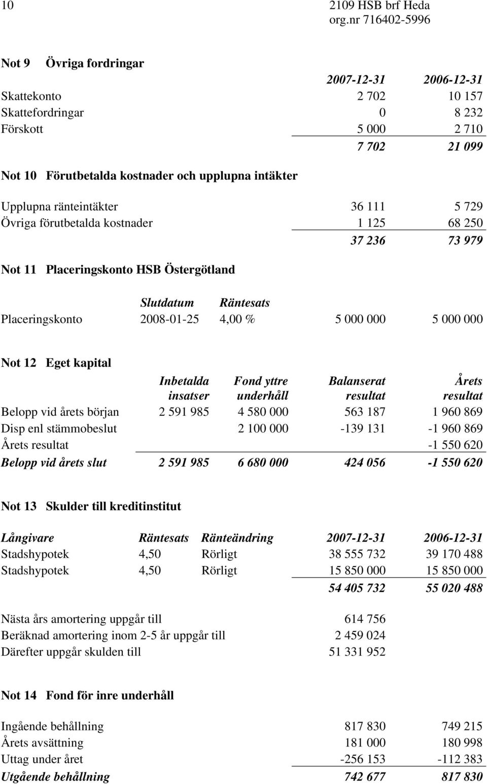 000 000 5 000 000 Not 12 Eget kapital Inbetalda insatser Fond yttre underhåll Balanserat resultat Årets resultat Belopp vid årets början 2 591 985 4 580 000 563 187 1 960 869 Disp enl stämmobeslut 2