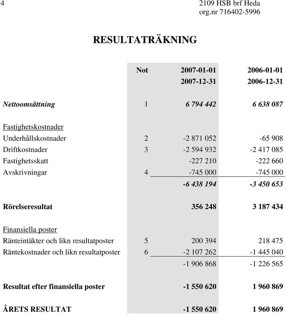 438 194-3 450 653 Rörelseresultat 356 248 3 187 434 Finansiella poster Ränteintäkter och likn resultatposter 5 200 394 218 475 Räntekostnader och