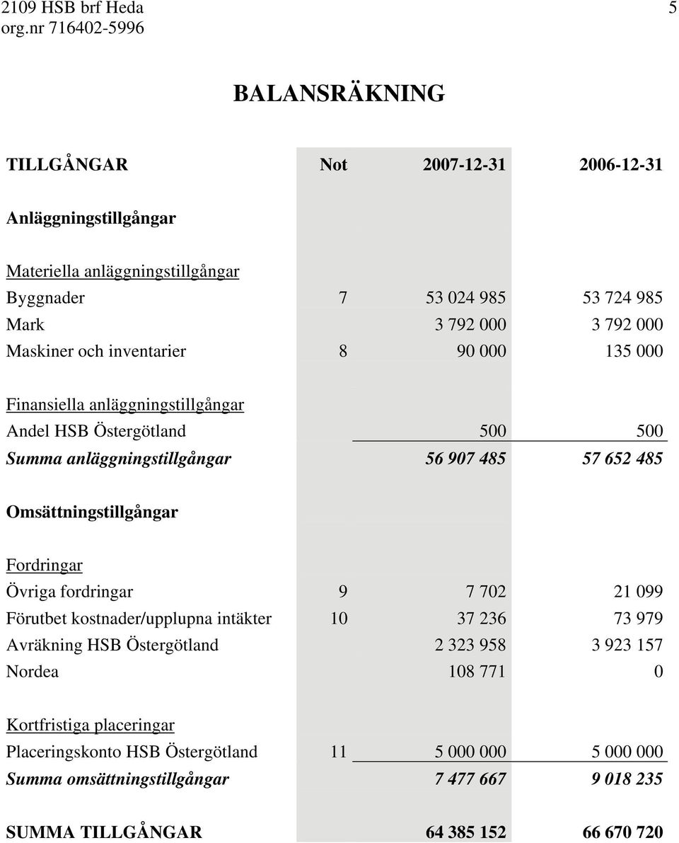 Omsättningstillgångar Fordringar Övriga fordringar 9 7 702 21 099 Förutbet kostnader/upplupna intäkter 10 37 236 73 979 Avräkning HSB Östergötland 2 323 958 3 923 157 Nordea