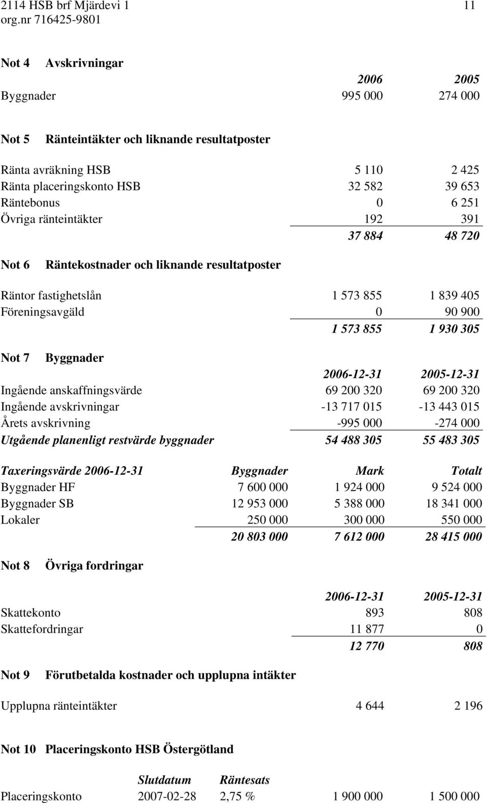 305 Not 7 Byggnader 2006-12-31 2005-12-31 Ingående anskaffningsvärde 69 200 320 69 200 320 Ingående avskrivningar -13 717 015-13 443 015 Årets avskrivning -995 000-274 000 Utgående planenligt