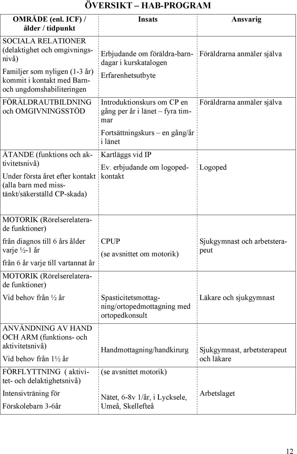 ÄTANDE (funktions och aktivitetsnivå) Under första året efter kontakt (alla barn med misstänkt/säkerställd CP-skada) ÖVERSIKT HAB-PROGRAM Insats Erbjudande om föräldra-barndagar i kurskatalogen