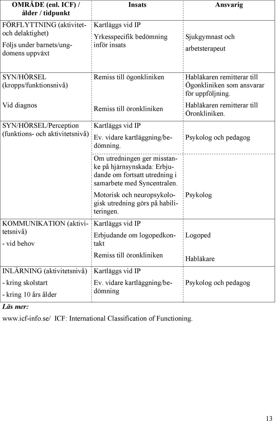 arbetsterapeut SYN/HÖRSEL (kropps/funktionsnivå) Vid diagnos SYN/HÖRSEL/Perception (funktions- och aktivitetsnivå) KOMMUNIKATION (aktivitetsnivå) - vid behov INLÄRNING (aktivitetsnivå) - kring