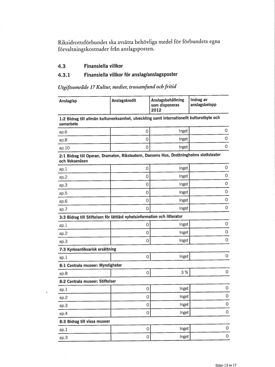 1 Finansiella villkor för anslag/anslagsposter Utgiftsområde 17 Kultur, medier, trossamfund och fritid Anslag/ap Anslagskredit Anslagsbehållning Indrag av som disponeras anslagsbelopp 2012 1:2 Bidrag