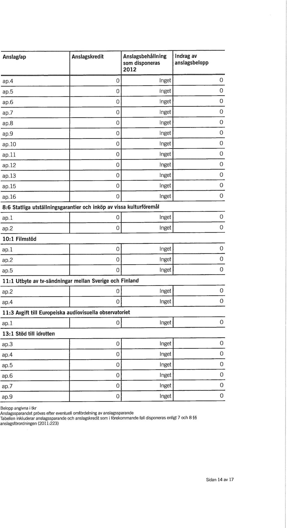 l 0 Inget 0 ap.2 0 Inget 0 ap.5 0 Inget 0 11:1 Utbyte av tv-sändningar mellan Sverige och Finland ap.2 0 Inget 0 ap.4 0 Inget 0 11:3 Avgift till Europeiska audiovisuella observatoriet ap.