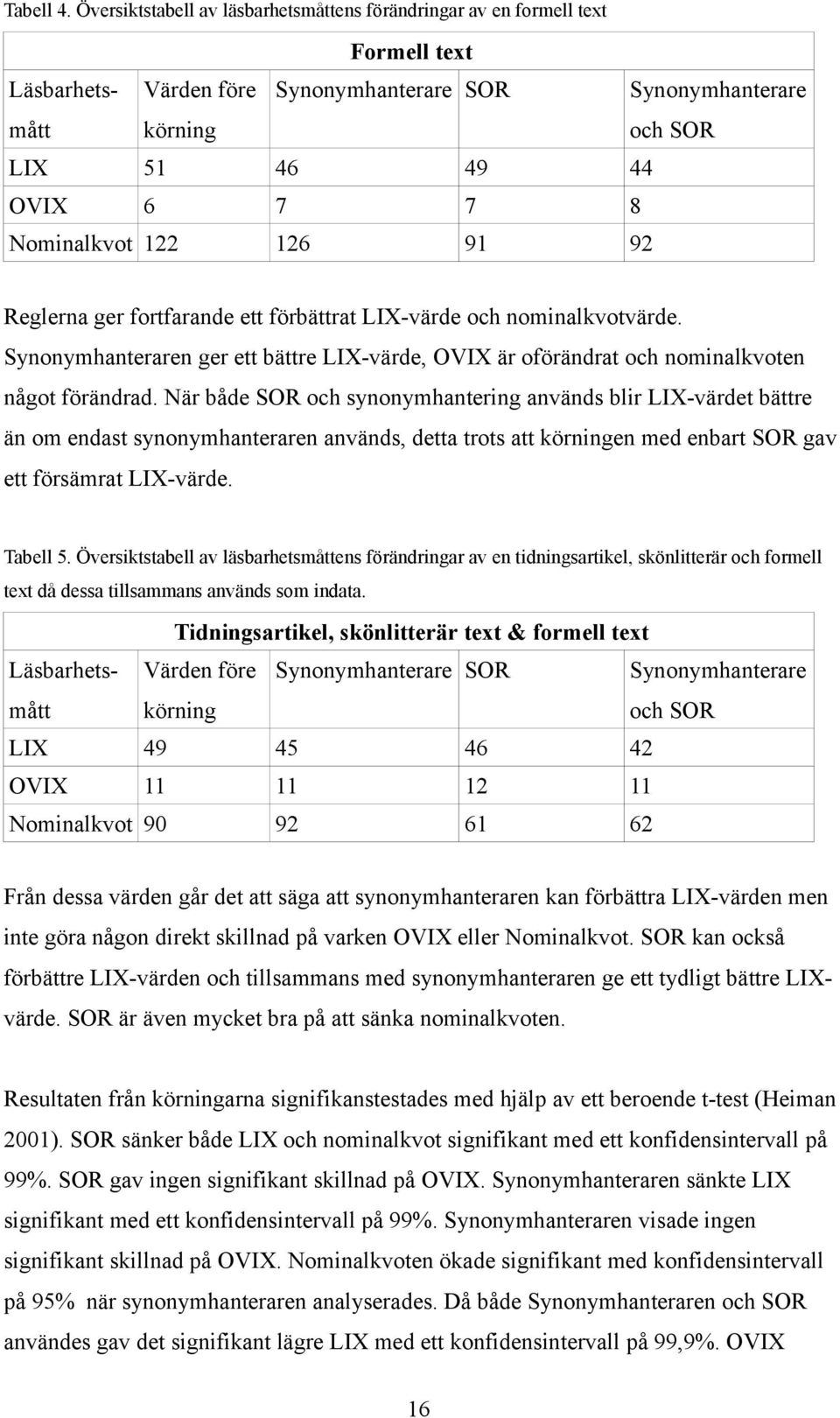 Översiktstabell av läsbarhetsmåttens förändringar av en formell text Formell text Läsbarhetsmått Värden före körning Synonymhanterare SOR Synonymhanterare och SOR LIX 51 46 49 44 OVIX 6 7 7 8