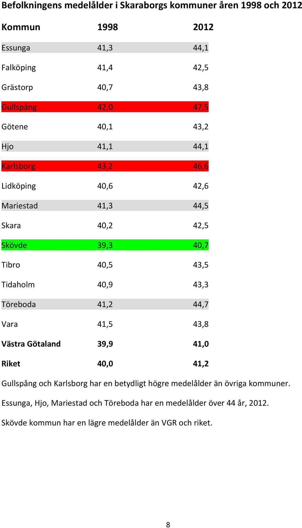 Tidaholm 40,9 43,3 Töreboda 41,2 44,7 Vara 41,5 43,8 Västra Götaland 39,9 41,0 Riket 40,0 41,2 Gullspång och Karlsborg har en betydligt högre