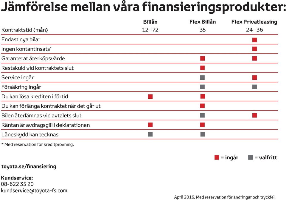 kontraktet när det går ut Bilen återlämnas vid avtalets slut Räntan är avdragsgill i deklarationen Låneskydd kan tecknas * Med reservation för