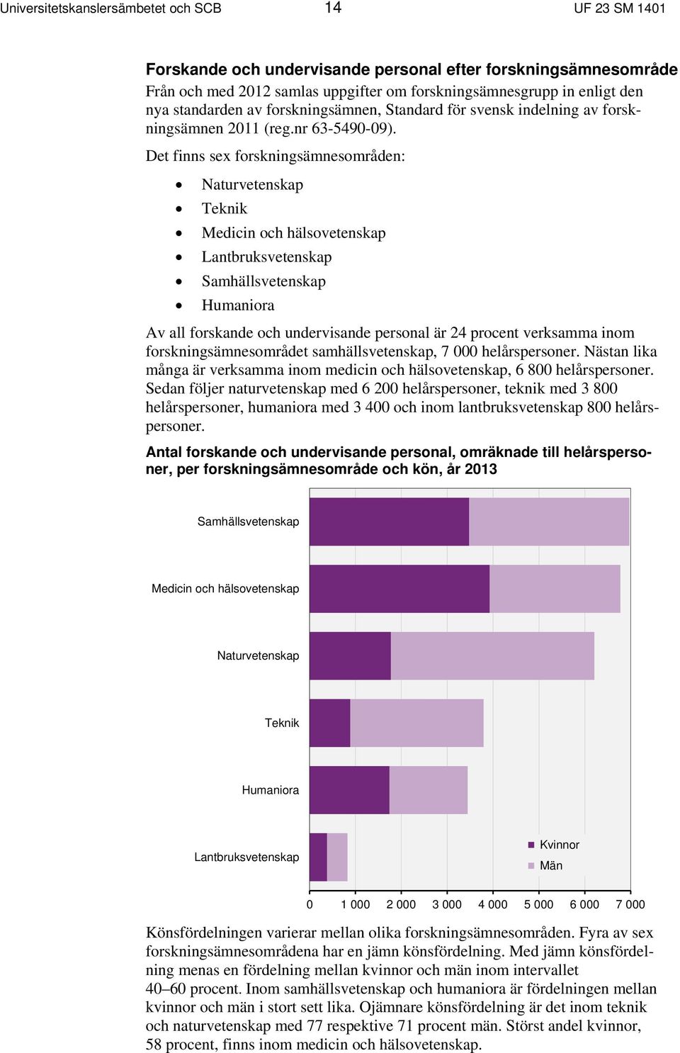 Det finns sex forskningsämnesområden: Naturvetenskap Teknik Medicin och hälsovetenskap Lantbruksvetenskap Samhällsvetenskap Humaniora Av all forskande och undervisande personal är 24 procent