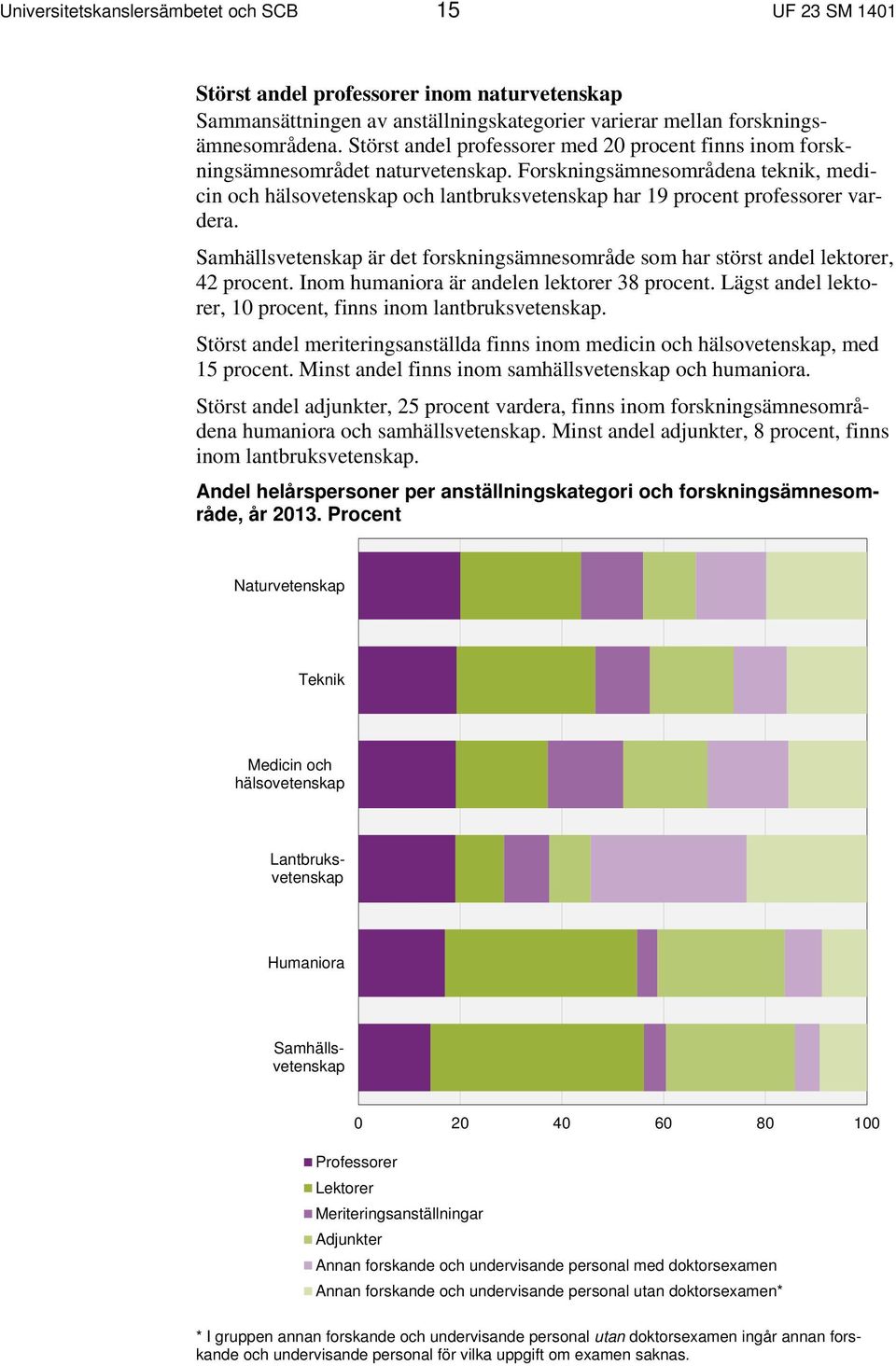 Forskningsämnesområdena teknik, medicin och hälsovetenskap och lantbruksvetenskap har 19 procent professorer vardera.