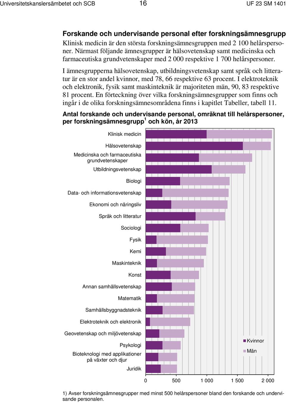 I ämnesgrupperna hälsovetenskap, utbildningsvetenskap samt språk och litteratur är en stor andel kvinnor, med 78, 66 respektive 63 procent.