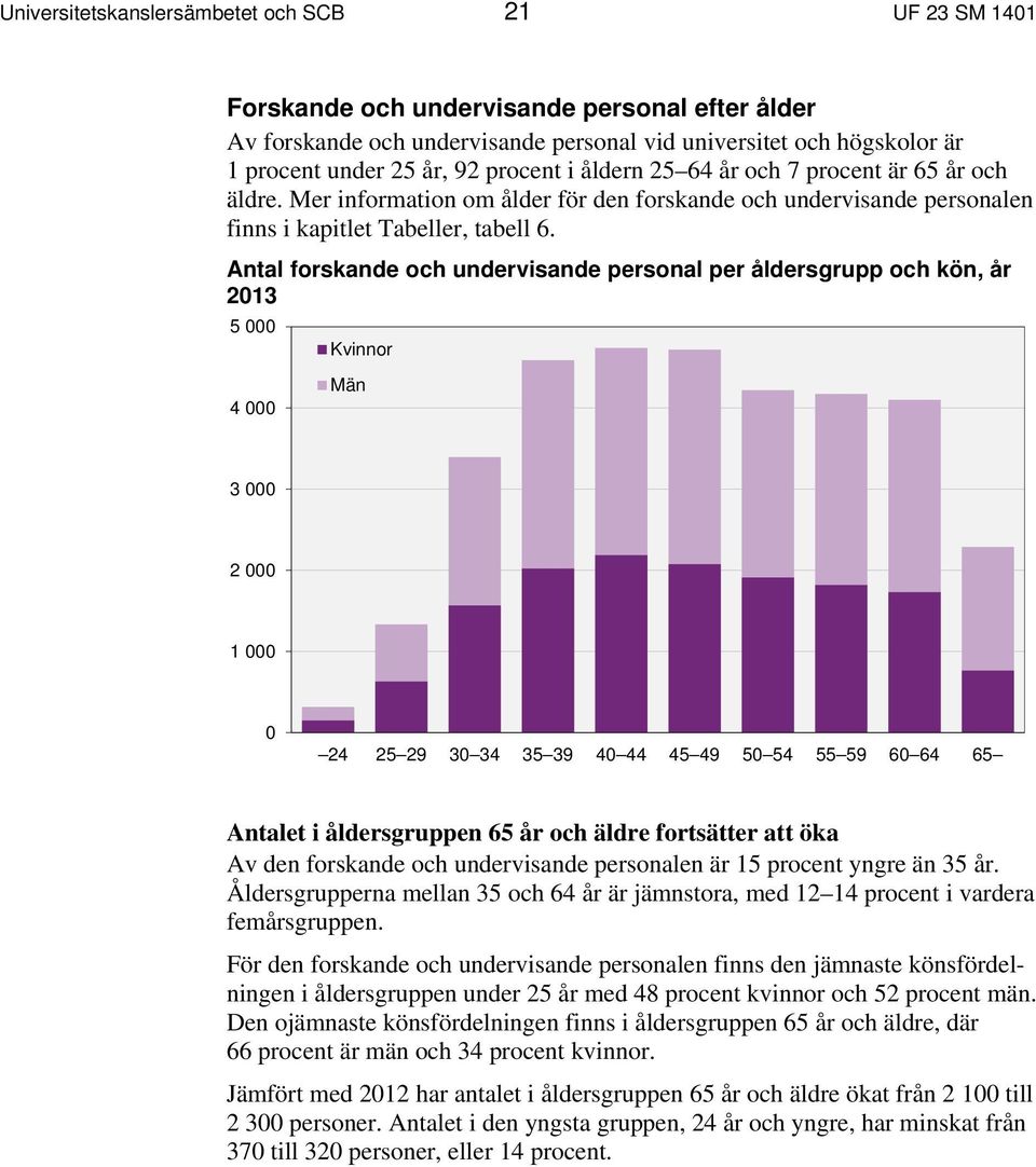 Antal forskande och undervisande personal per åldersgrupp och kön, år 2013 5 000 4 000 Kvinnor Män 3 000 2 000 1 000 0 24 25 29 30 34 35 39 40 44 45 49 50 54 55 59 60 64 65 Antalet i åldersgruppen 65