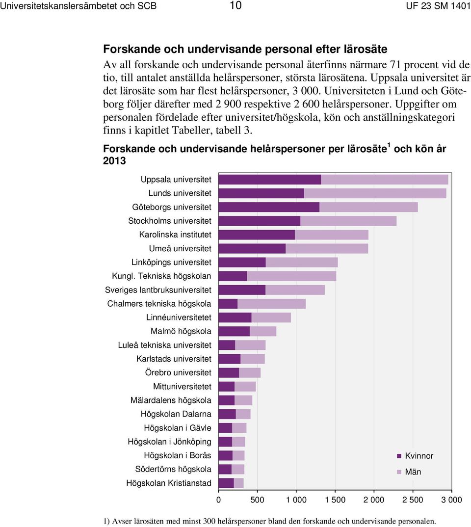 Universiteten i Lund och Göteborg följer därefter med 2 900 respektive 2 600 helårspersoner.